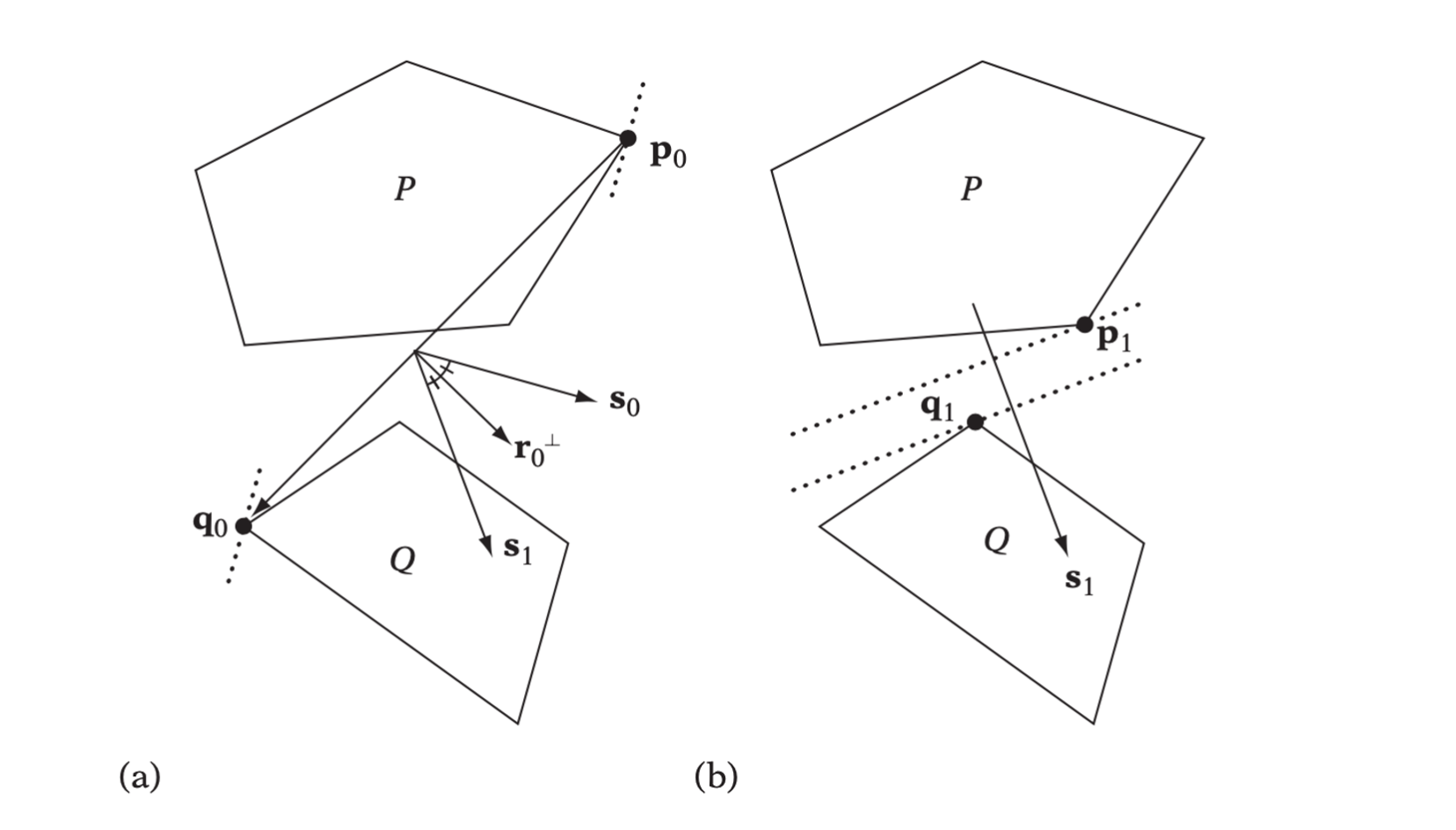 (a) The first iteration of the CW algorithm for polygons P and Q. (b) A separating vector is found in the second iteration.