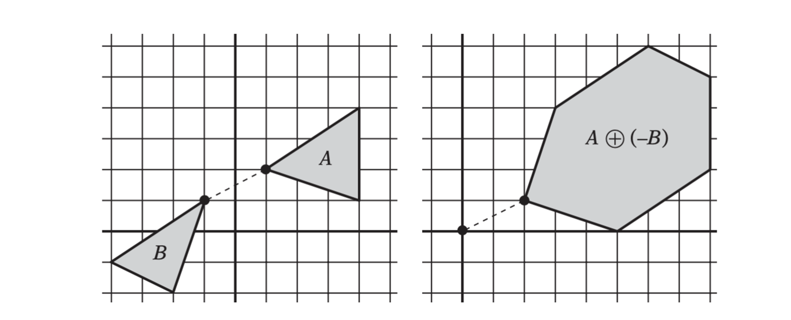 The distance between A and B is equivalent to the distance between their Minkowski difference and the origin.