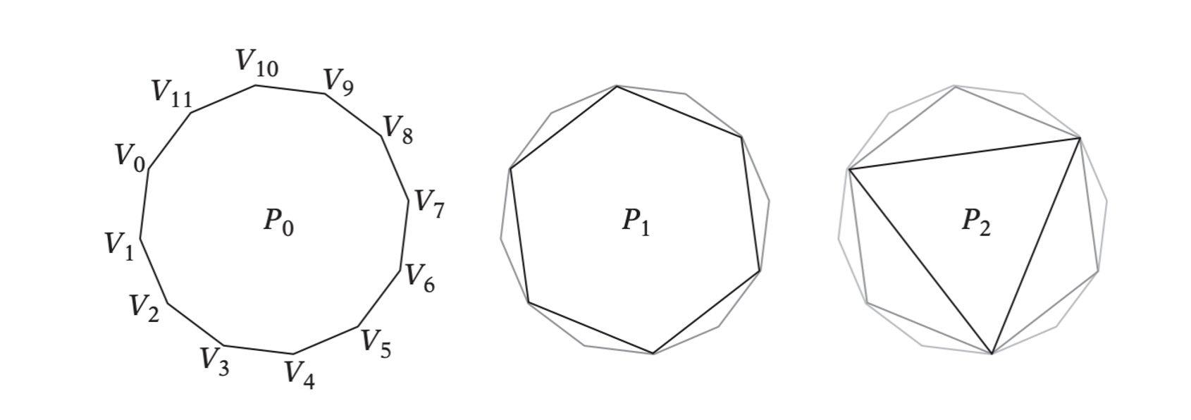 The Dobkin–Kirkpatrick hierarchy of the convex polygon P = P0.