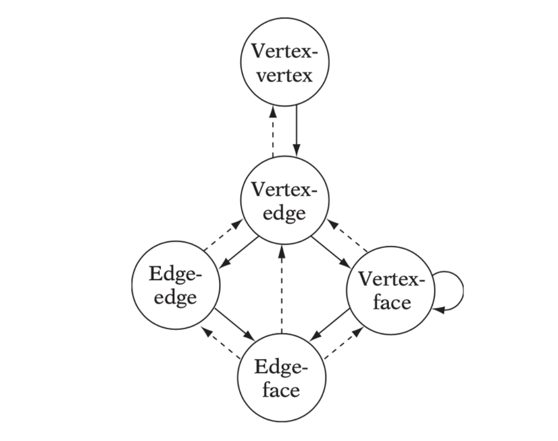 Feature pair transition chart in which solid arrows indicate strict decrease of interfeature distance and dashed arrows indicate no change.