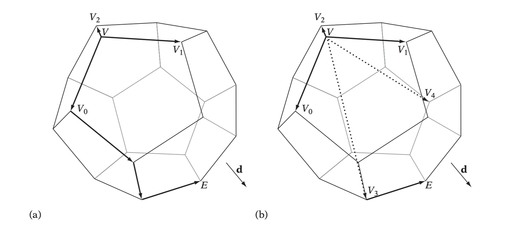 (a) Hill climbing from V to the most extreme vertex E (in direction d) using adjacent vertices only. (b) Accelerated hill climbing using additional (artificial adjacency) information.