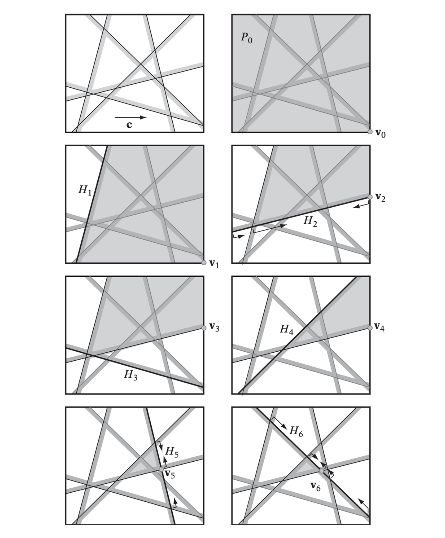 At top left, the six halfspaces from the two triangles given above. Remaining illustrations show Seidel’s algorithm applied to these six halfspaces. The feasible region is shown in light gray and the current halfspace is shown in thick black. Arrows indicate the 1D constraints in the recursive call.