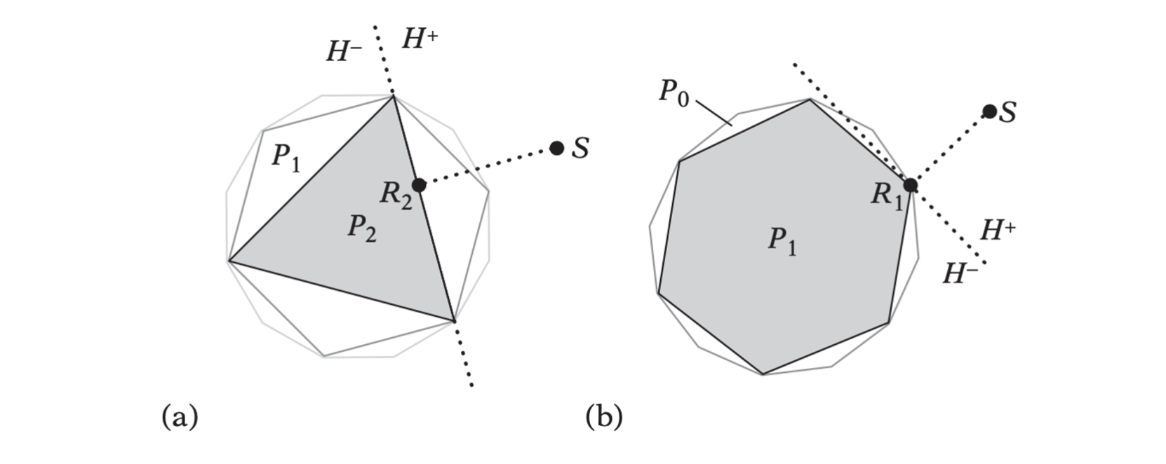 The supporting plane H, for (a) P2 and (b) P1, through the point on the polyhedron closest to a query point S.