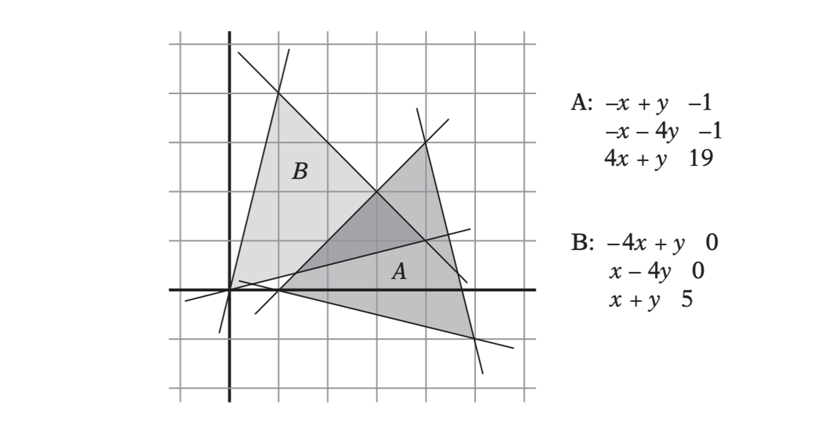 The two triangles A = (1,0), (5,−1), (4,3) and B = (0,0), (4,1), (1,4) defined as the intersection of three halfspaces each.