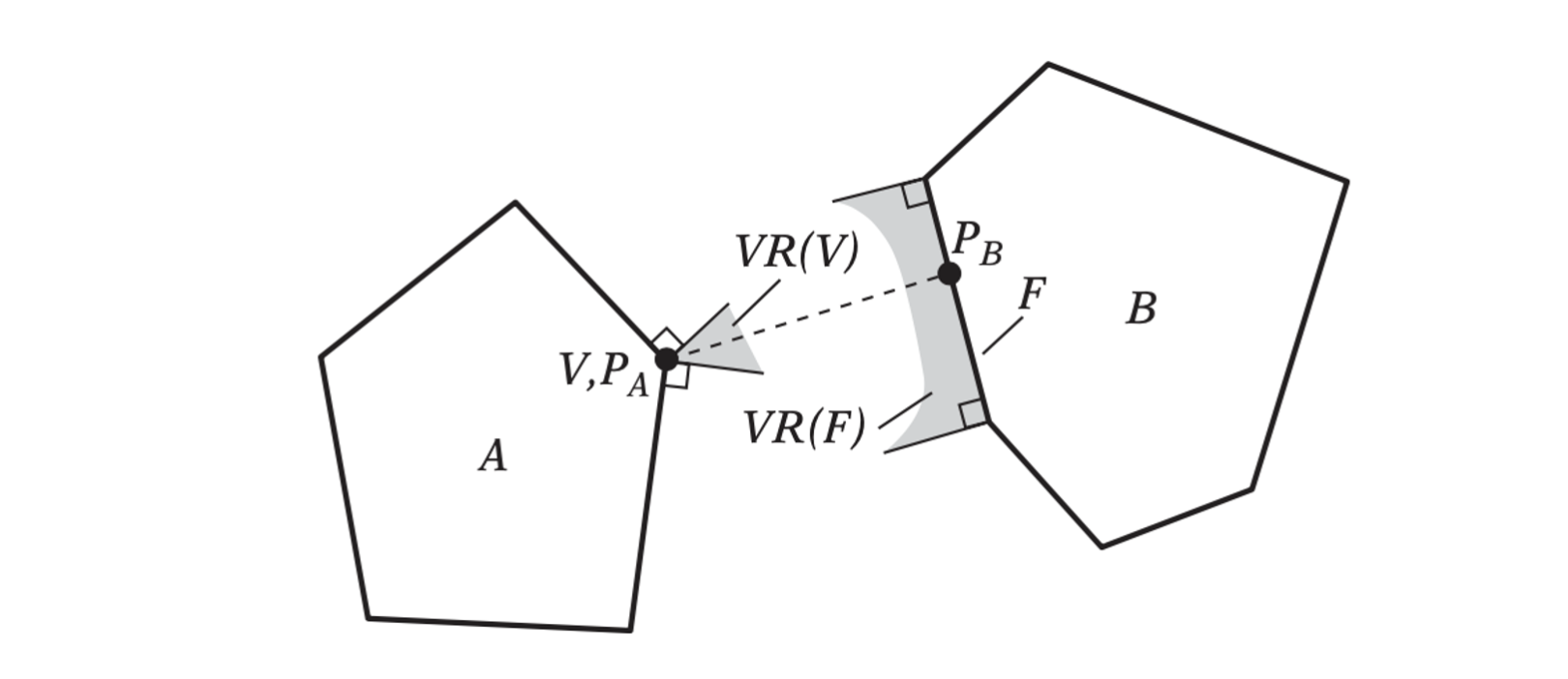 Two nonintersecting 2D polyhedra A and B. Indicated is the vertex-face feature pair V and F, constituting the closest pair of features and containing the closest pair of points, PA and PB, between the objects.