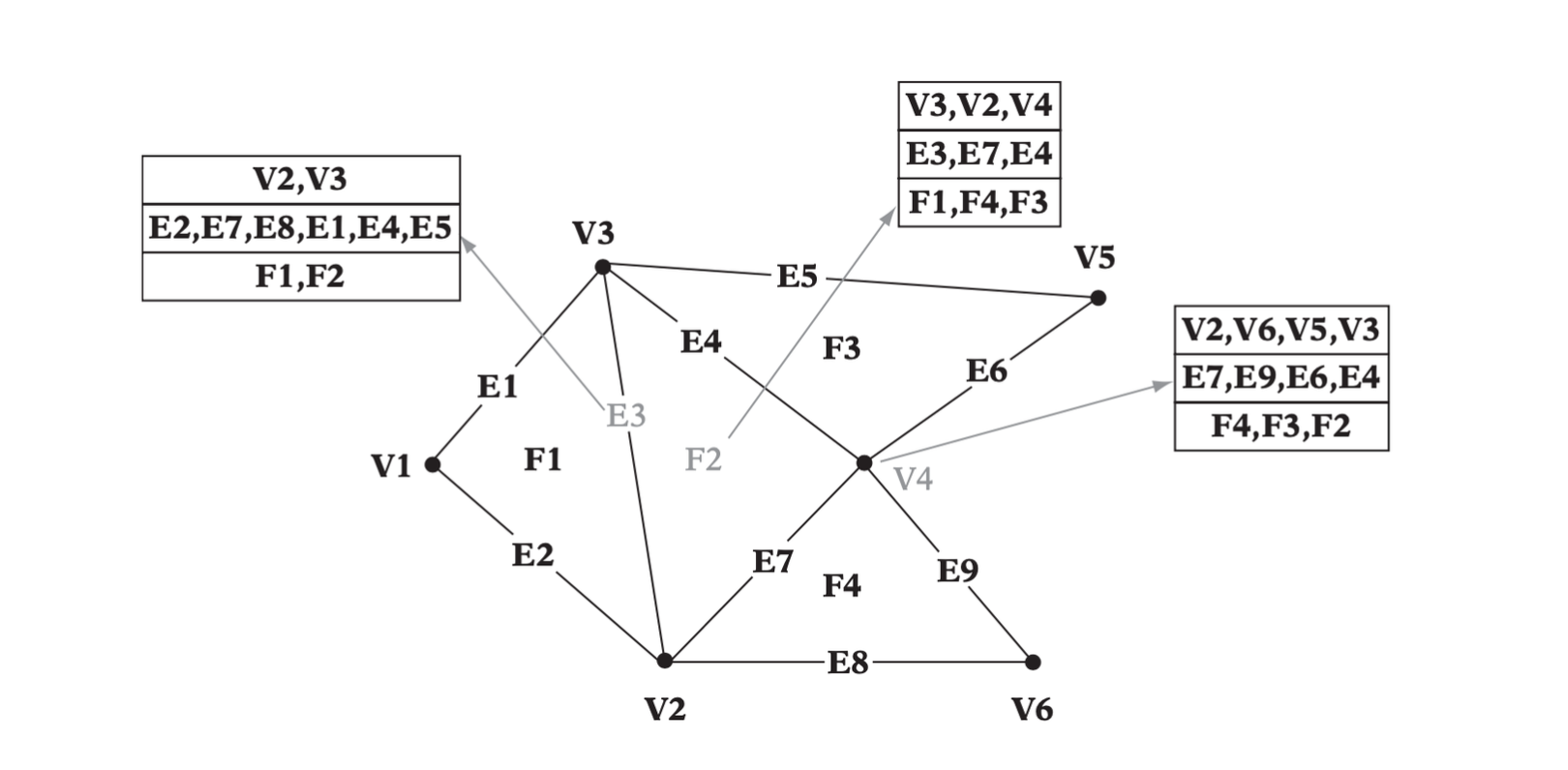 Adjacency information associated with each vertex, edge, and face facilitates instantaneous access to their adjacent vertices, edges, and faces.