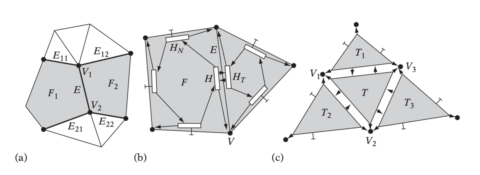 Data associated with (a) the winged-edge E, (b) the half-edge H, and (c) the winged-triangle T.