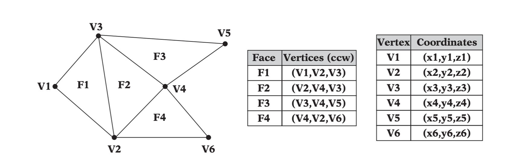 The face and vertex tables for a simple mesh.