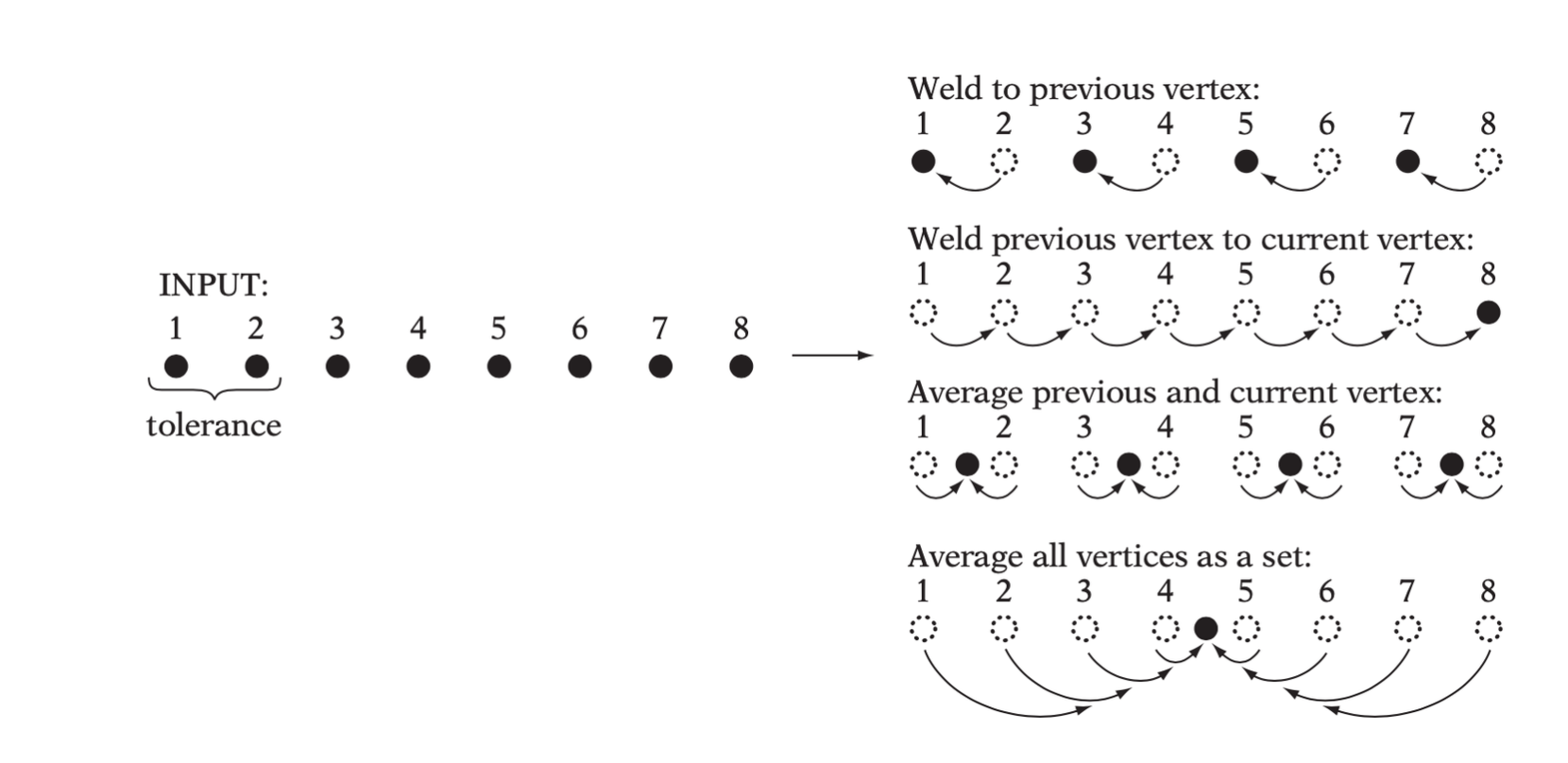 Different outcomes from alternative methods for welding a set of points mutually within the welding tolerance distance.