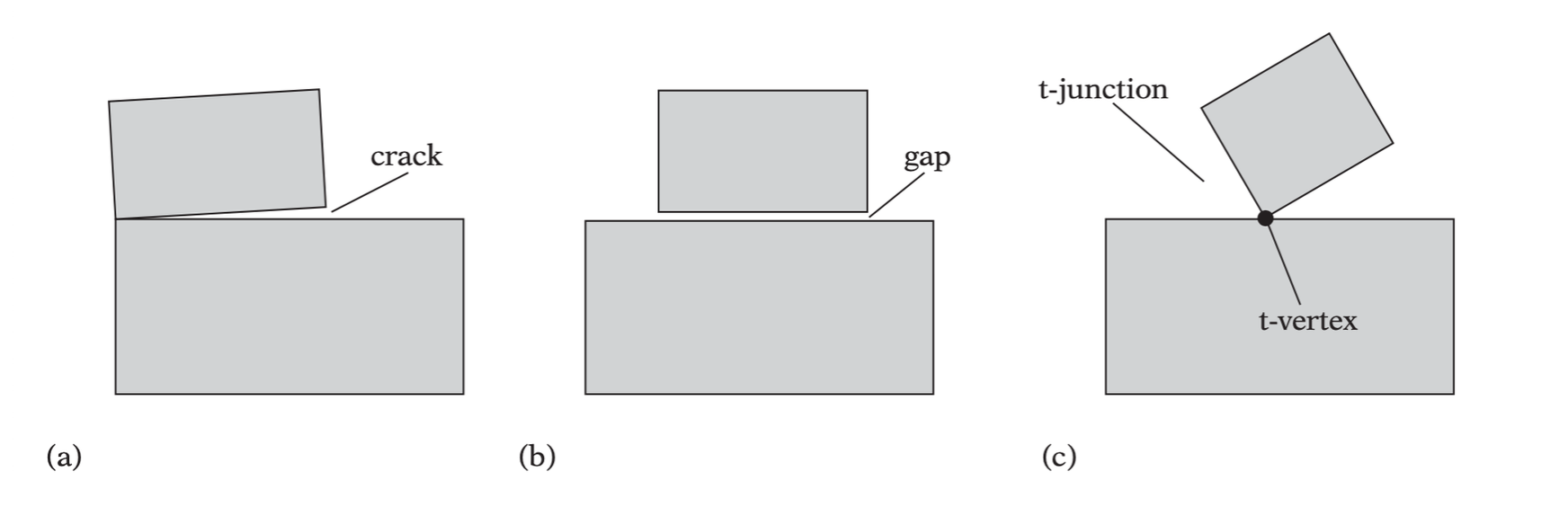 (a) A (nonhole) crack. (b) A gap. (c) A t-junction (and its corresponding t-vertex).