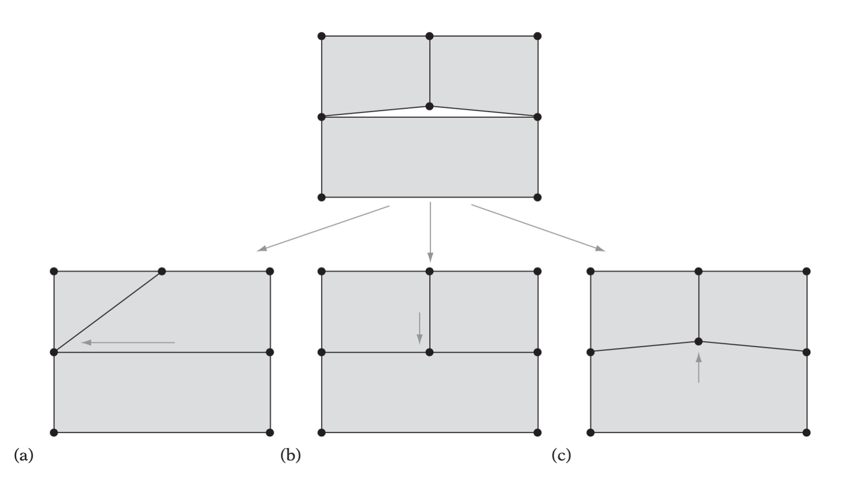 Three alternative methods for resolving a t-junction. (a) Collapsing the t-vertex with a neighboring vertex on the opposing edge. (b) Cracking the opposing edge in two, connecting the two new edge endpoints to the t-vertex. (c) Snapping the vertex onto the opposing edge and inserting it, by edge cracking, into the edge.