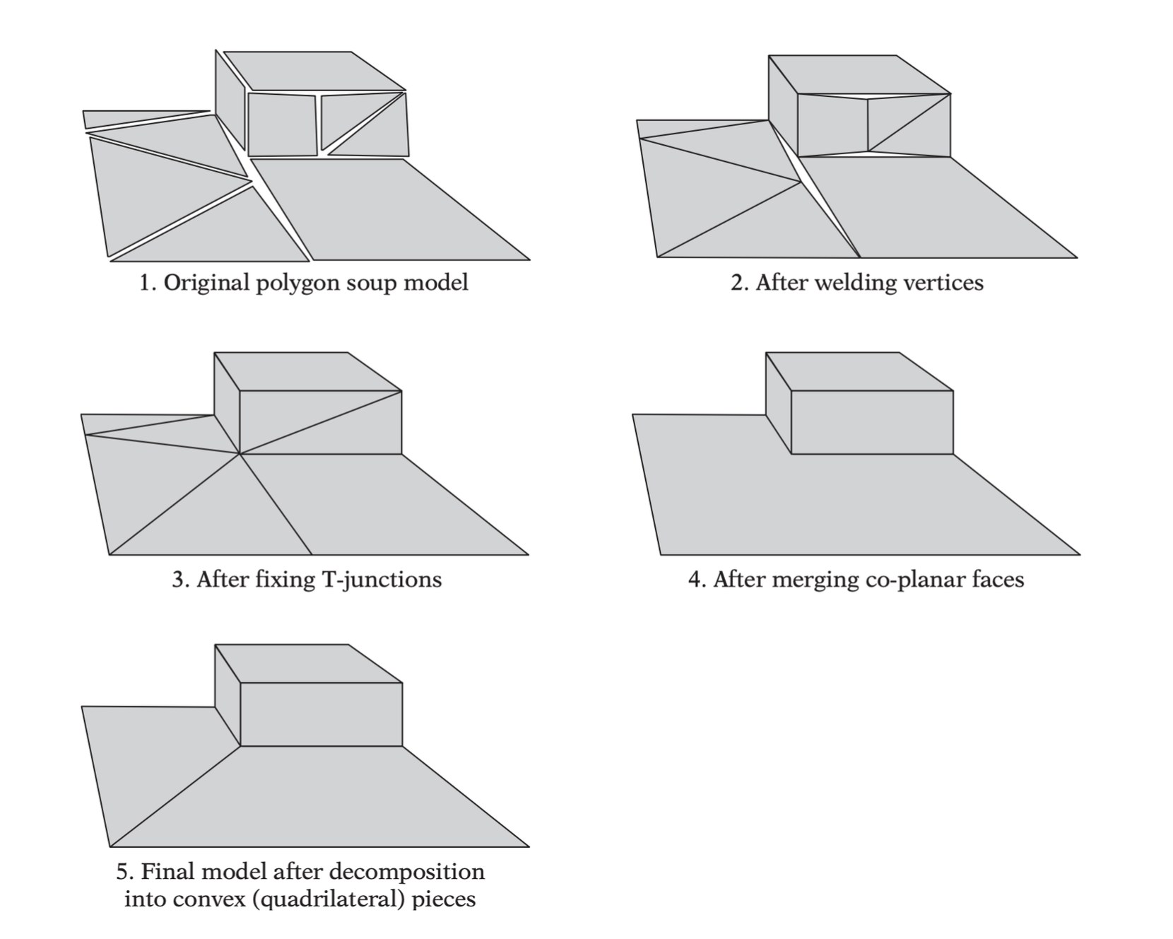 The key steps in turning a polygon soup into a well-formed robust mesh: vertex welding, t-junction removal, merging of co-planar faces, and decomposition into convex pieces.