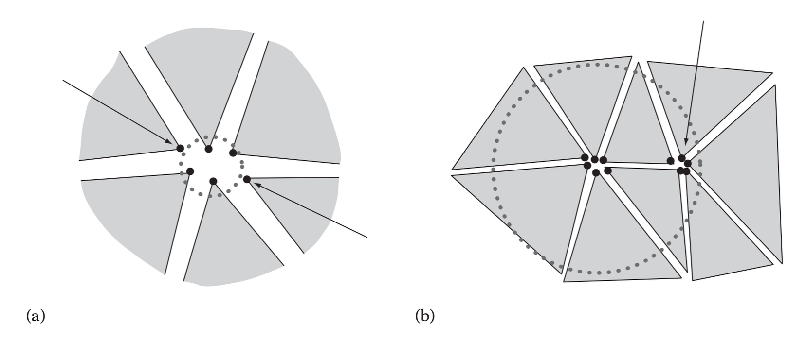 The welding tolerance must be set appropriately. (a) Too small, and some vertices that should be included in the welding operation could be missed. (b) Too large, and vertices that should not be part of the welding operation could be erroneously included. Arrows indicate vertices incorrectly handled during the respective welding operations.