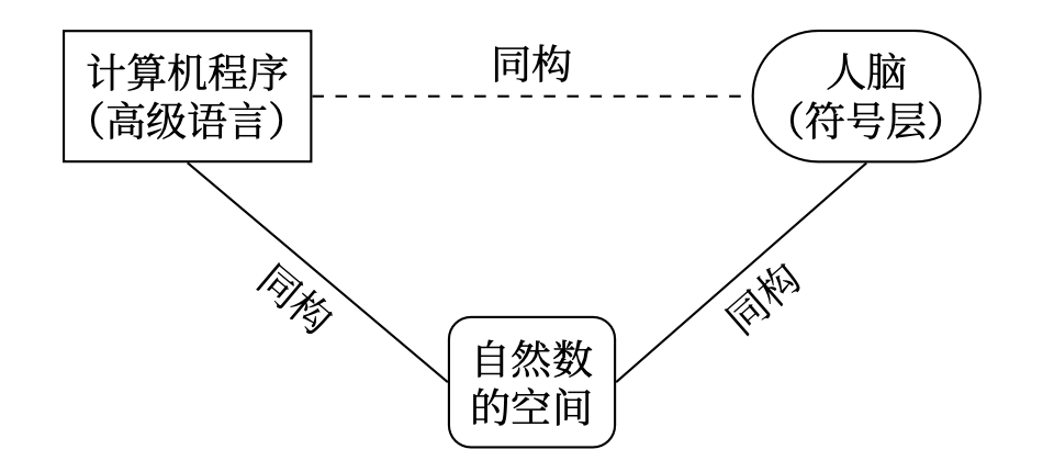 自然数的性质能在人类大脑和计算机程序中得到反映。这两个不同的描述因而能在一个适当的抽象层次上彼此对应