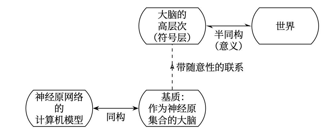 大脑的符号层漂浮于神经元活动之上，从而反应了世界。不过能在计算机上模拟的那种神经元活动本身并不能产生思维，那得靠组织中的一些更高的层次