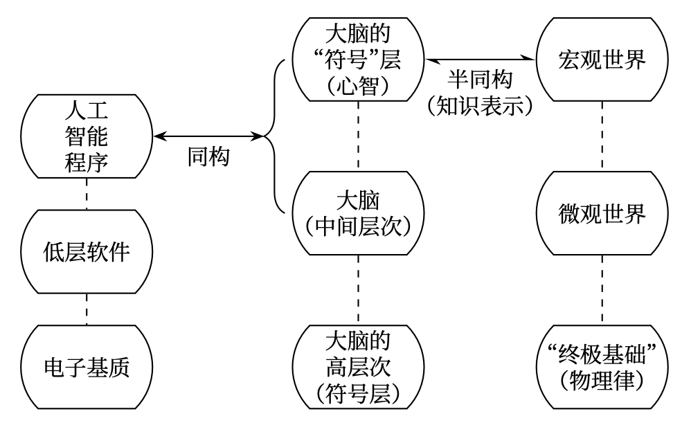 使人热衷于从事人工智能研究的关键，在于这样一种观念:心智的符号层次能从它们的神经原基质上被“撇出”，并用诸如 计算机的电子基质之类的方法实现。至于对大脑的复制需要做到什么深度，现在还完全不清楚