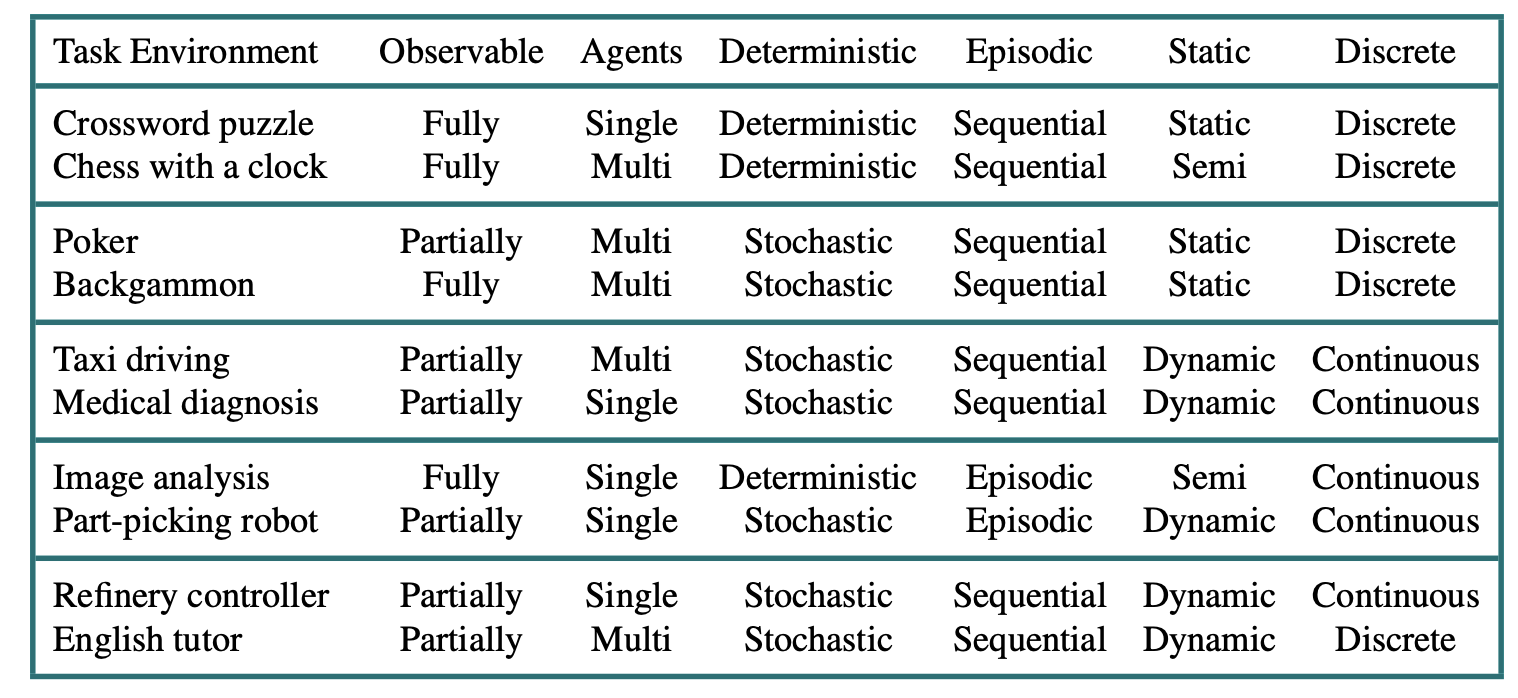 Examples of task environments and their characteristics.