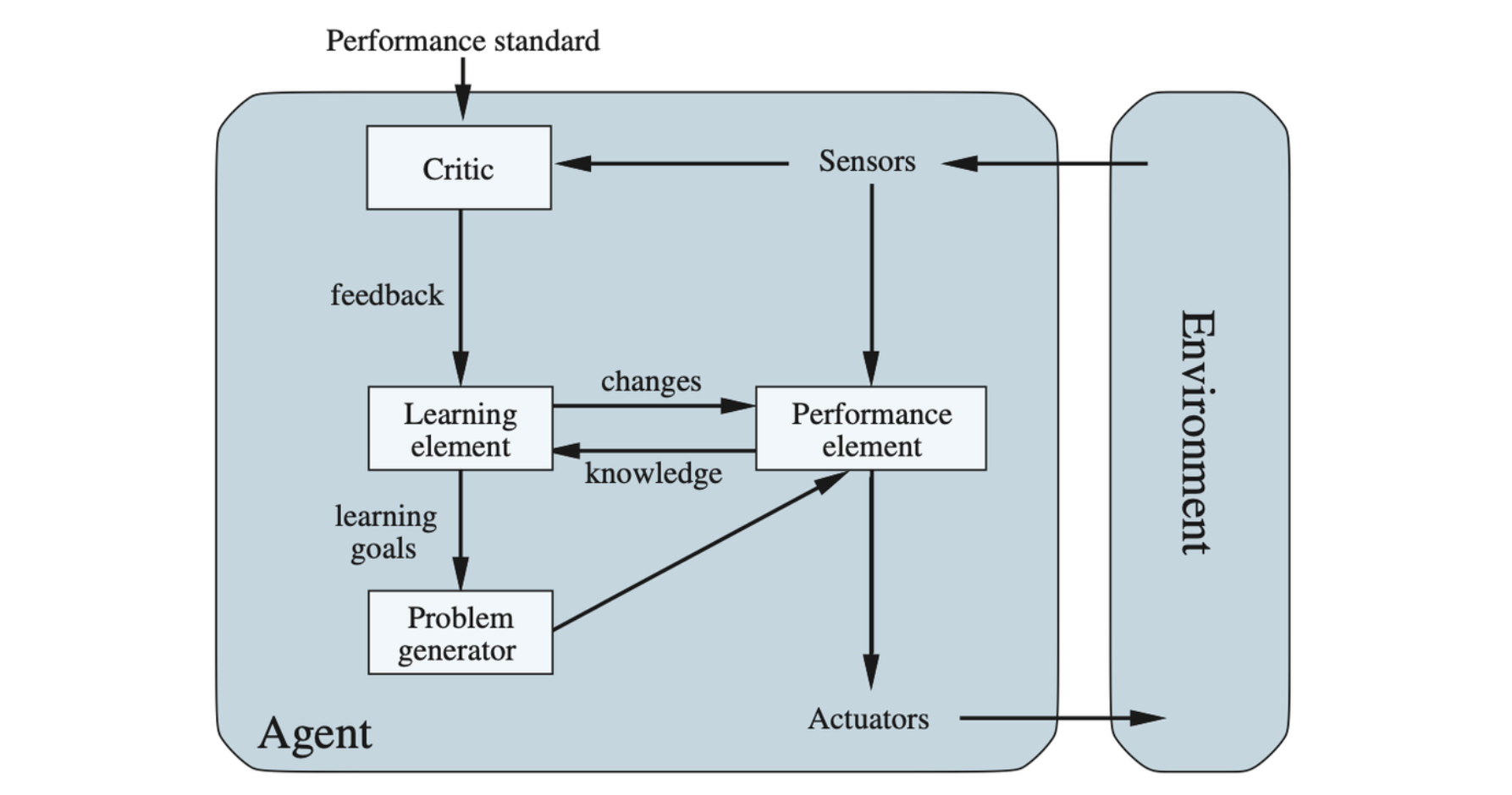 A general learning agent. The “performance element” box represents what we have previously considered to be the whole agent program. Now, the “learning element” box gets to modify that program to improve its performance.