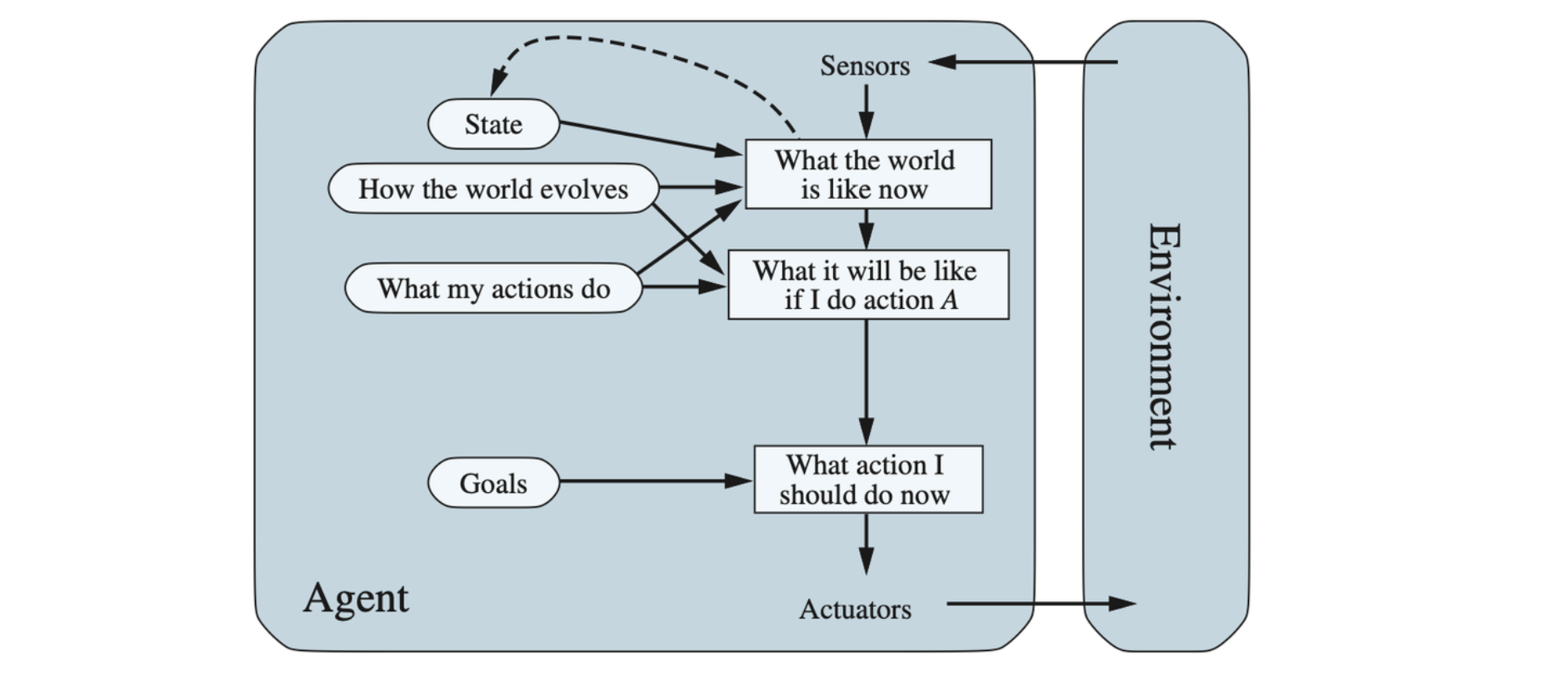 A model-based, goal-based agent. It keeps track of the world state as well as a set of goals it is trying to achieve, and chooses an action that will (eventually) lead to the achievement of its goals.