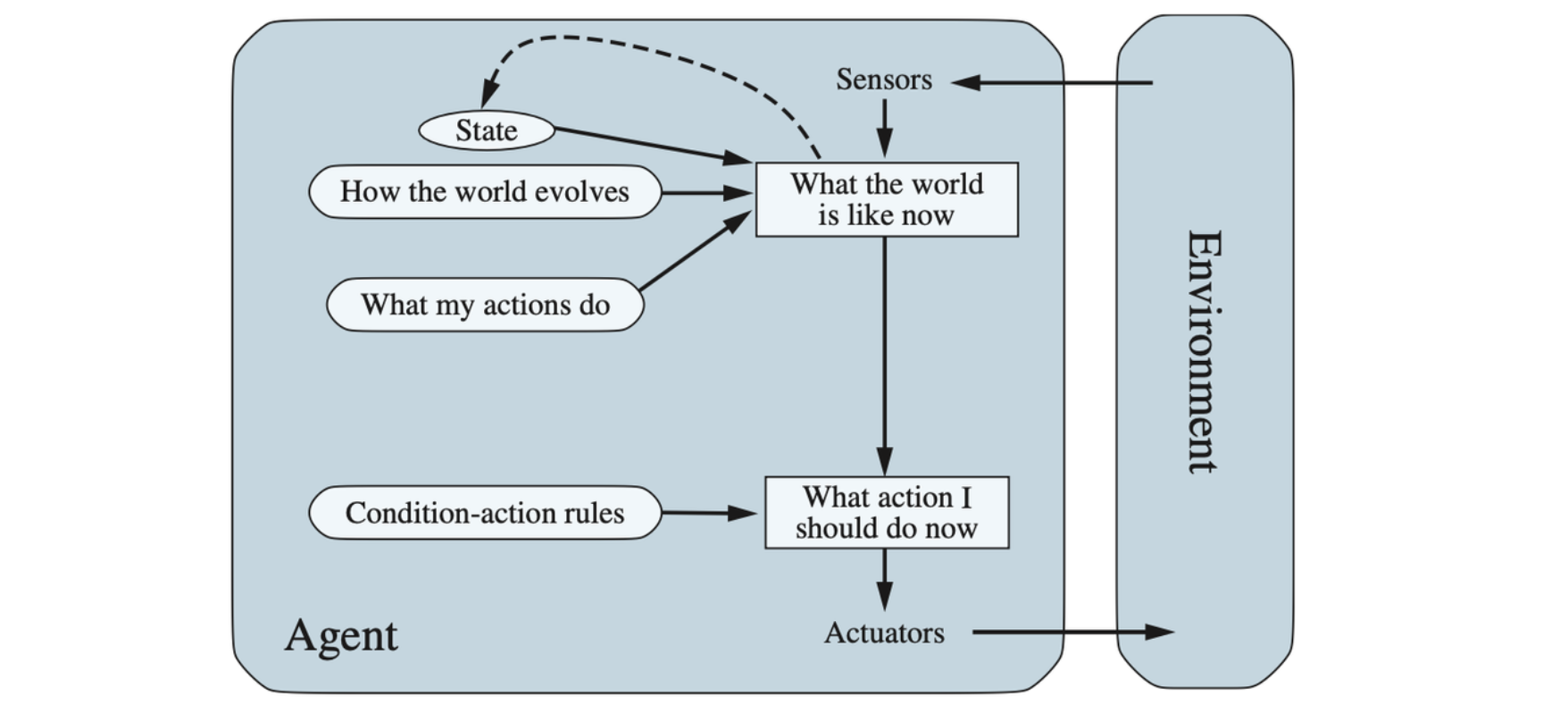 A model-based reflex agent.