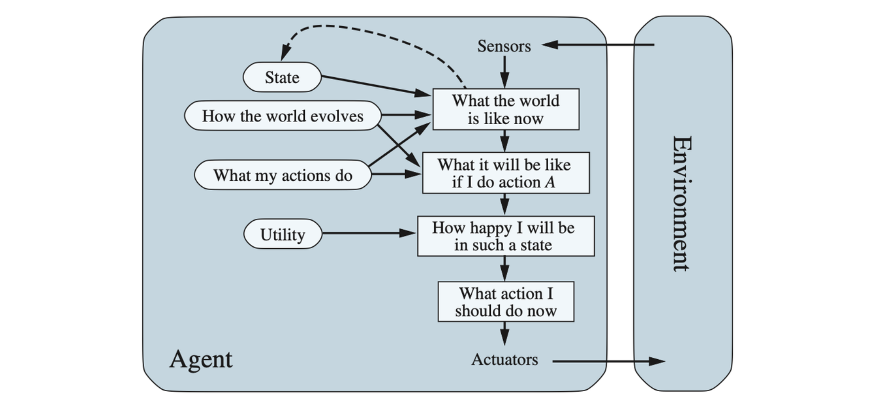 A model-based, utility-based agent. It uses a model of the world, along with a utility function that measures its preferences among states of the world. Then it chooses the action that leads to the best expected utility, where expected utility is computed by averaging over all possible outcome states, weighted by the probability of the outcome.