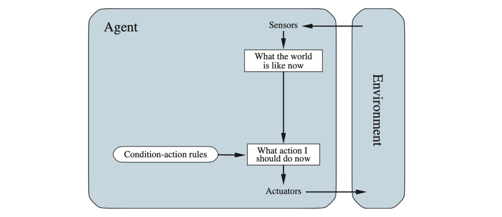 Schematic diagram of a simple reflex agent. We use rectangles to denote the current internal state of the agent’s decision process, and ovals to represent the background information used in the process.