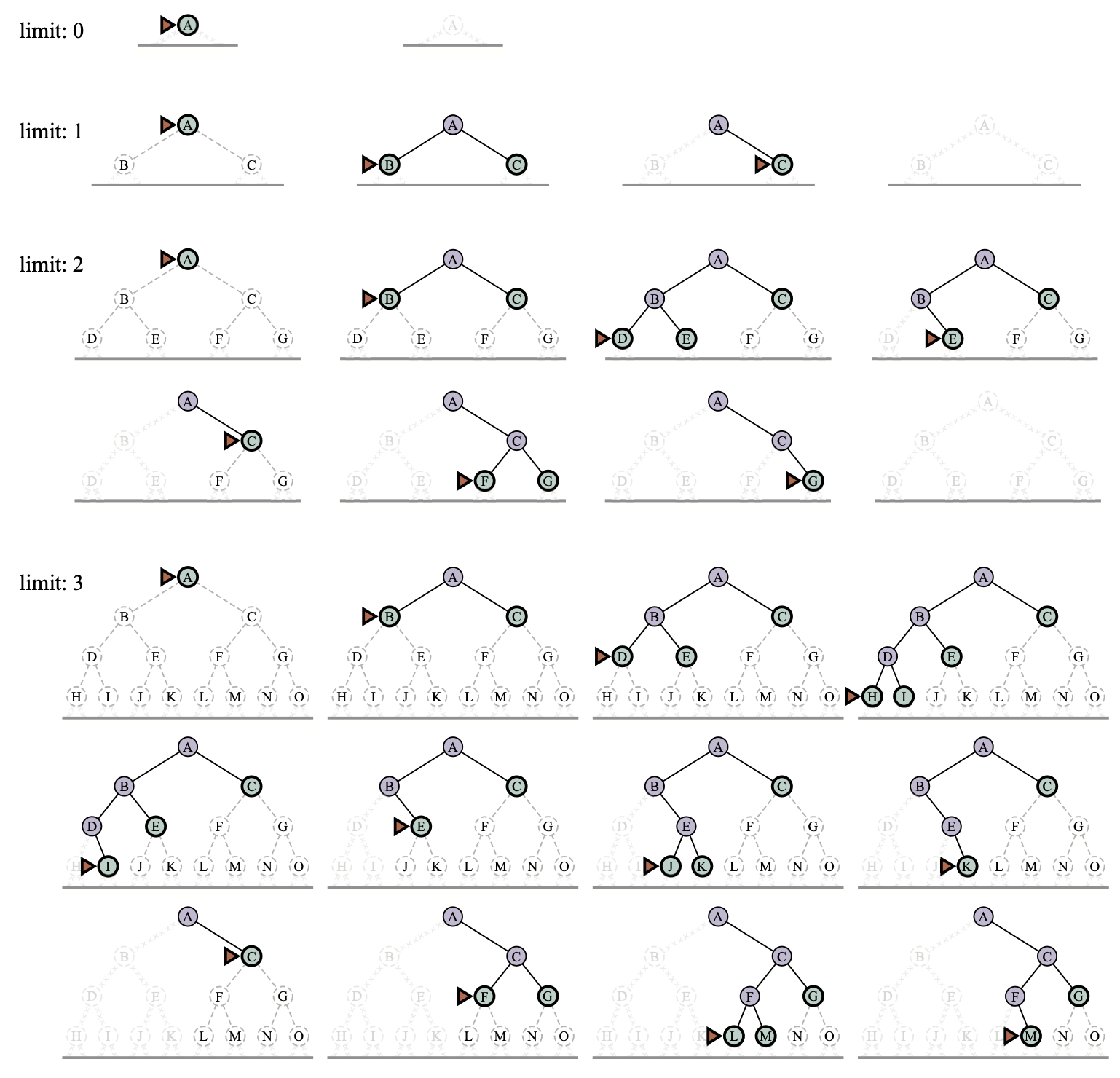 Four iterations of iterative deepening search for goal M on a binary tree, with the depth limit varying from 0 to 3. Note the interior nodes form a single path. The triangle marks the node to expand next; green nodes with dark outlines are on the frontier; the very faint nodes probably can’t be part of a solution with this depth limit.