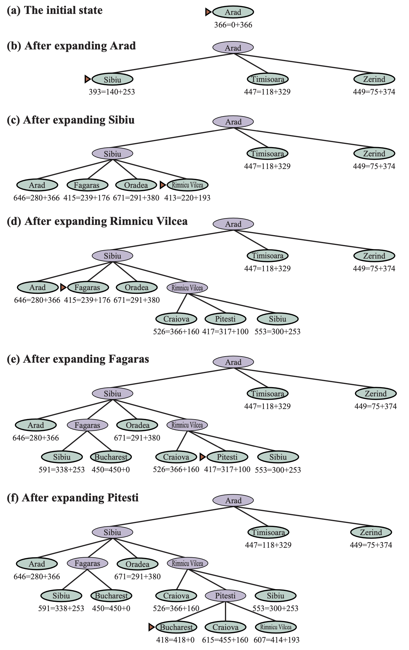 Stages in an A* search for Bucharest. Notes are labeled with f = g + h. The h values are the straight-line distances to Bucharest.