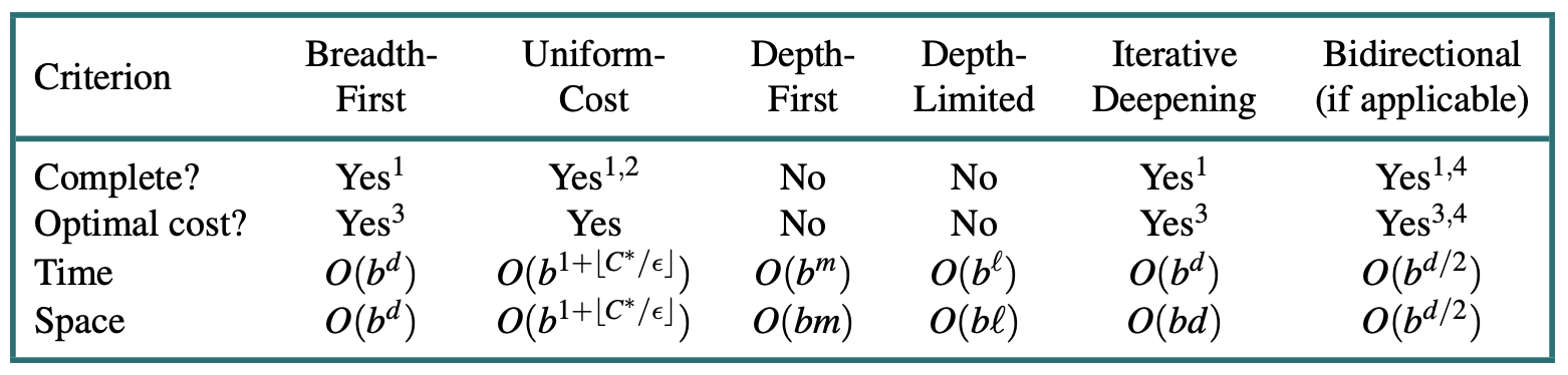 Evaluation of search algorithms. b is the branching factor; m is the maximum depth of the search tree; d is the depth of the shallowest solution, or is m when there is no solution; l is the depth limit. Superscript caveats are as follows: 1 complete if b is finite, and the state space either has a solution or is finite. 2 complete if all action costs are ≥ ε > 0; 3 cost-optimal if action costs are all identical; 4 if both directions are breadth-first or uniform-cost.