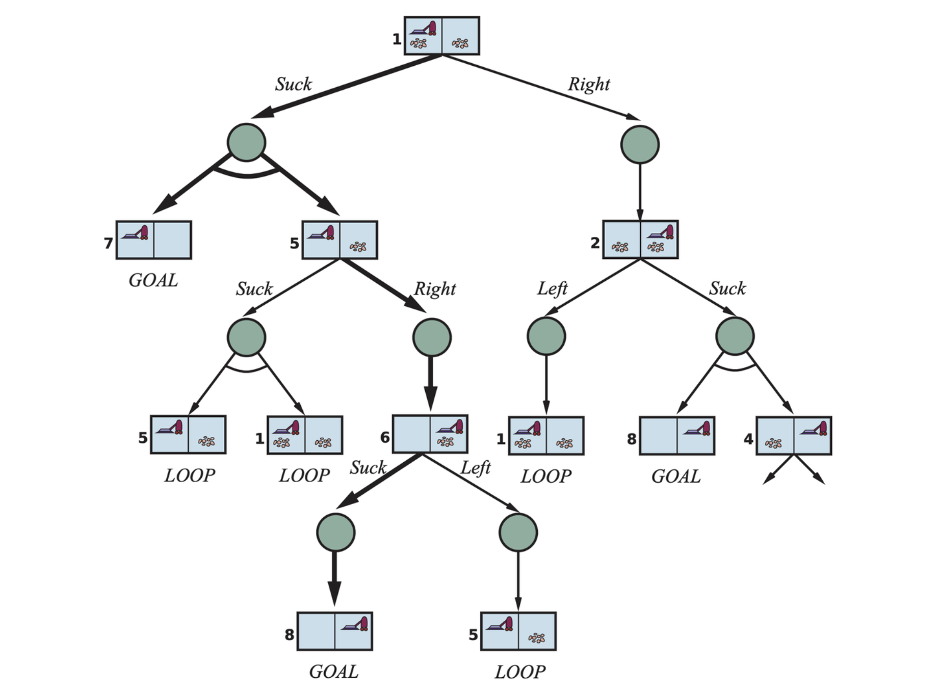 The first two levels of the search tree for the erratic vacuum world. State nodes are OR nodes where some action must be chosen. At the AND nodes, shown as circles, every outcome must be handled, as indicated by the arc linking the outgoing branches. The solution found is shown in bold lines.