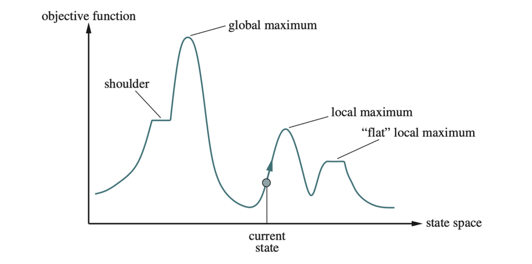 A one-dimensional state-space landscape in which elevation corresponds to the objective function. The aim is to find the global maximum.