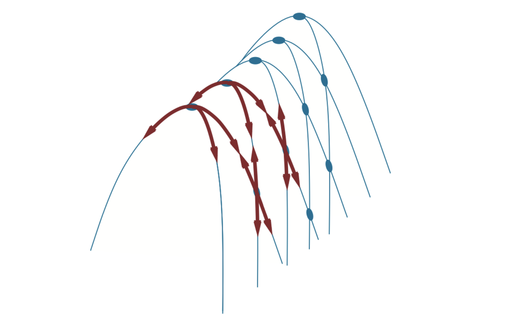 Illustration of why ridges cause difficulties for hill climbing. The grid of states (dark circles) is superimposed on a ridge rising from left to right, creating a sequence of local maxima that are not directly connected to each other. From each local maximum, all the available actions point downhill. Topologies like this are common in low-dimensional state spaces, such as points in a two-dimensional plane. But in state spaces with hundreds or thousands of dimensions, this intuitive picture does not hold, and there are usually at least a few dimensions that make it possible to escape from ridges and plateaus.