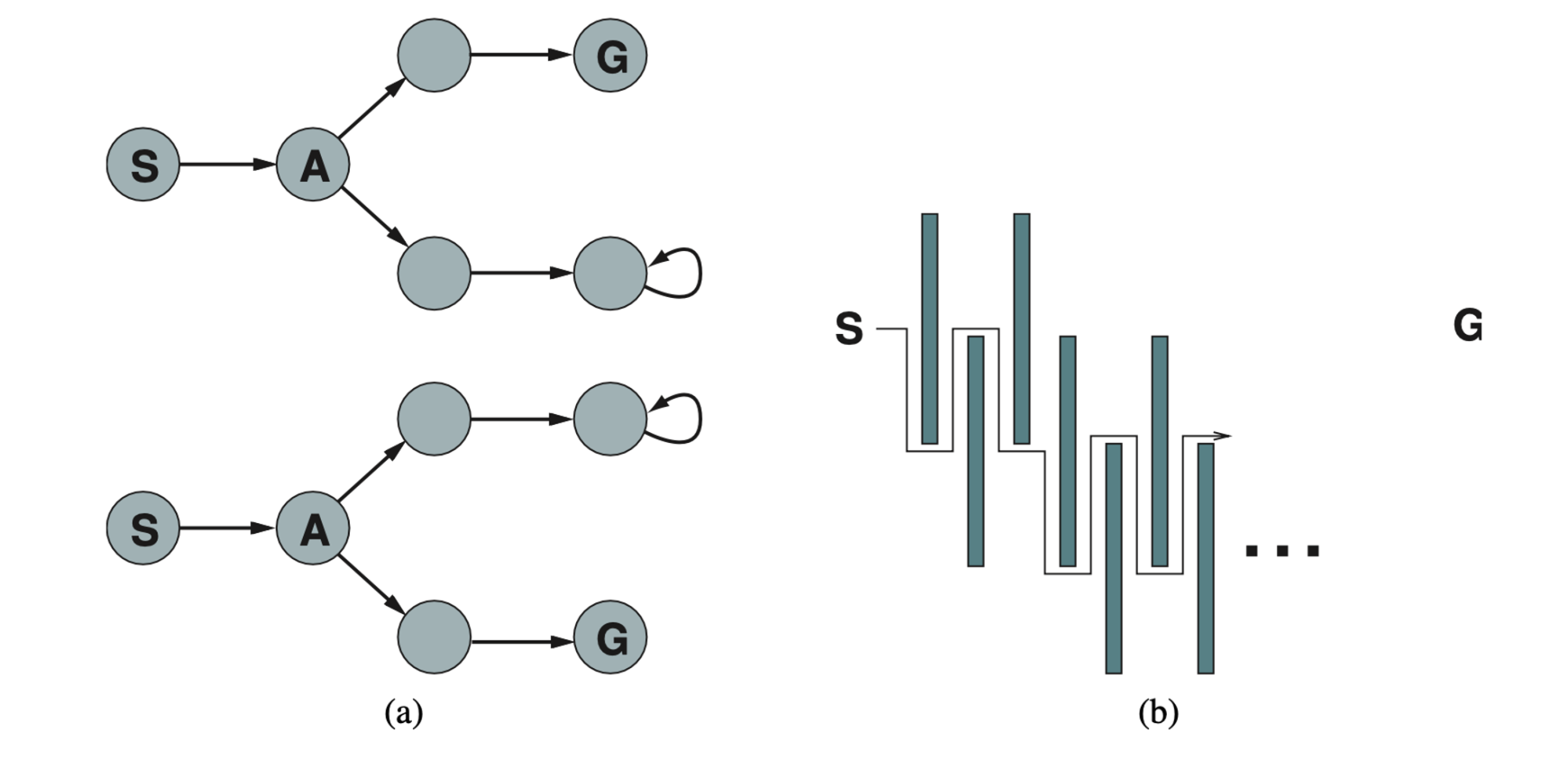 (a) Two state spaces that might lead an online search agent into a dead end. Any given agent will fail in at least one of these spaces. (b) A two-dimensional environment that can cause an online search agent to follow an arbitrarily inefficient route to the goal. Whichever choice the agent makes, the adversary blocks that route with another long, thin wall, so that the path followed is much longer than the best possible path.