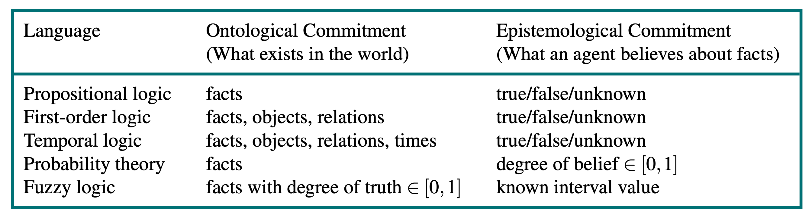 Formal languages and their ontological and epistemological commitments.