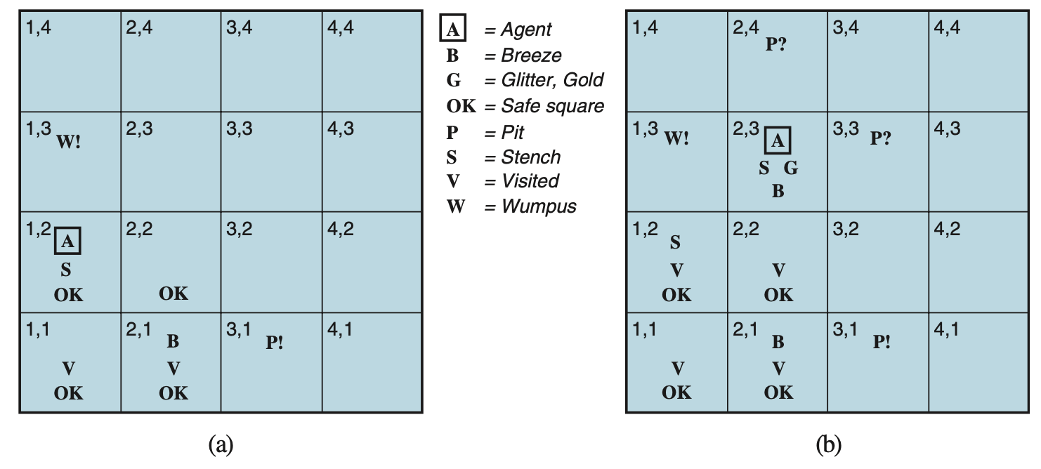 Two later stages in the progress of the agent. (a) After moving to [1,1] and then [1,2], and perceiving [Stench, None, None, None, None]. (b) After moving to [2,2] and then [2,3], and perceiving [Stench, Breeze, Glitter, None, None].