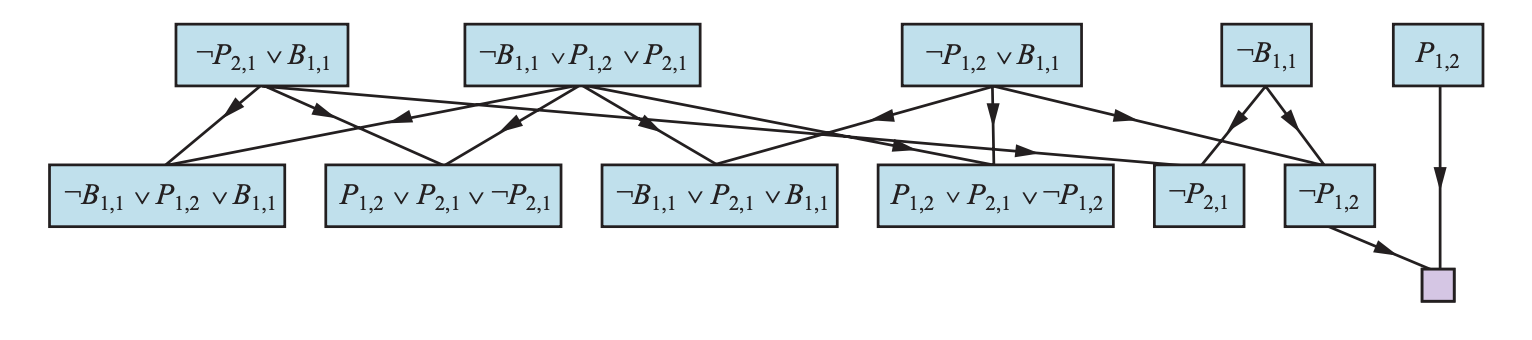 Partial application of PL-RESOLUTION to a simple inference in the wumpus world to prove the query ¬P1,2. Each of the leftmost four clauses in the top row is paired with each of the other three, and the resolution rule is applied to yield the clauses on the bottom row. We see that the third and fourth clauses on the top row combine to yield the clause ¬P1,2, which is then resolved with P1,2 to yield the empty clause, meaning that the query is proven.