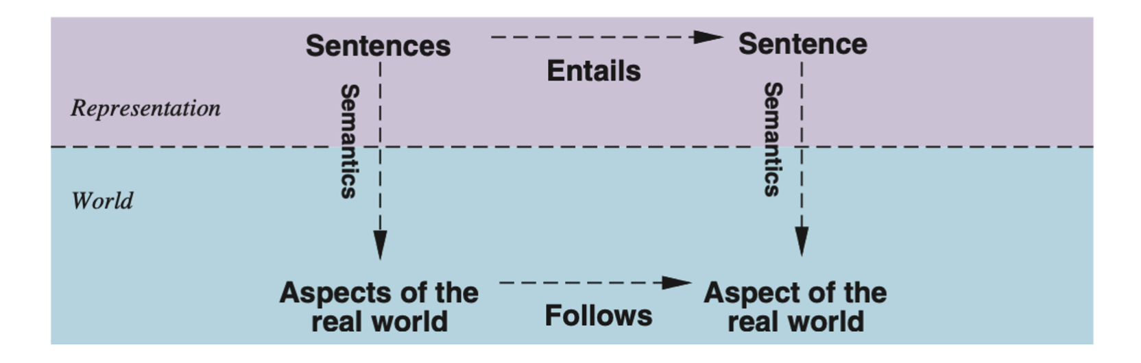 Sentences are physical configurations of the agent, and reasoning is a process of constructing new physical configurations from old ones. Logical reasoning should ensure that the new configurations represent aspects of the world that actually follow from the aspects that the old configurations represent.