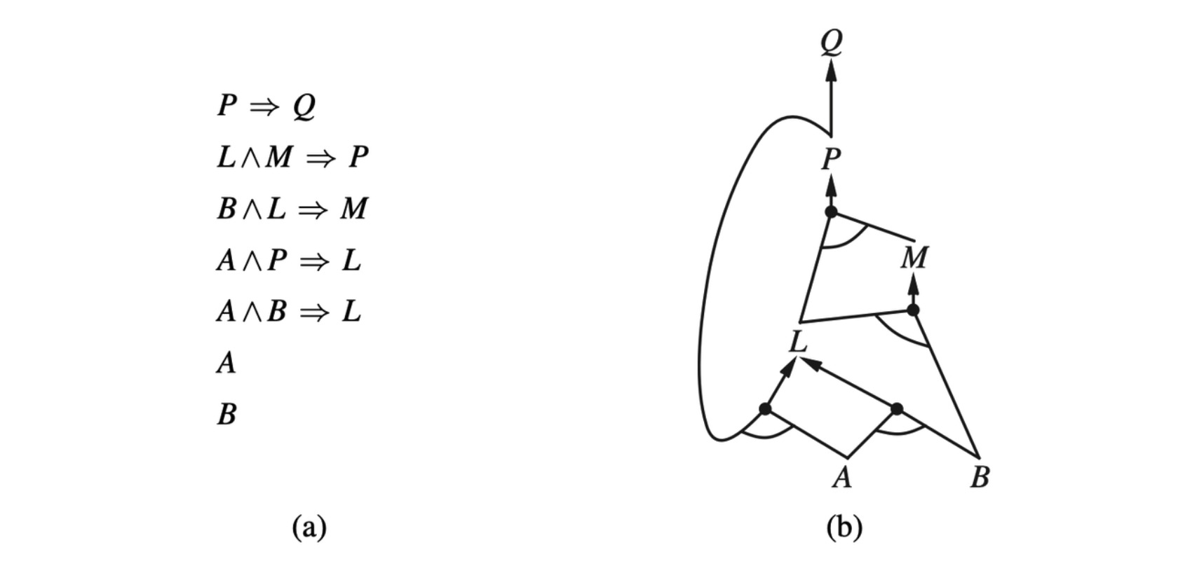 (a) A set of Horn clauses. (b) The corresponding AND–OR graph.