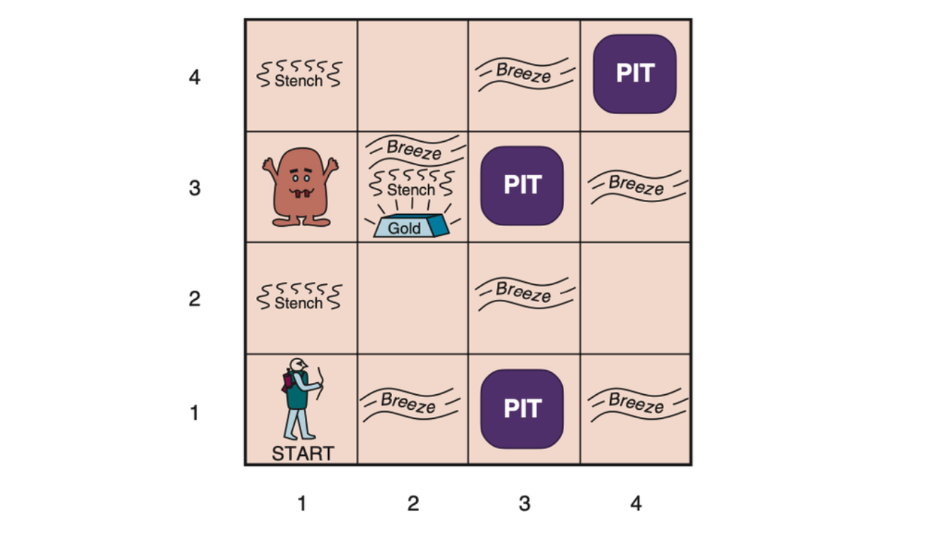 A typical wumpus world. The agent is in the bottom left corner, facing east (rightward).