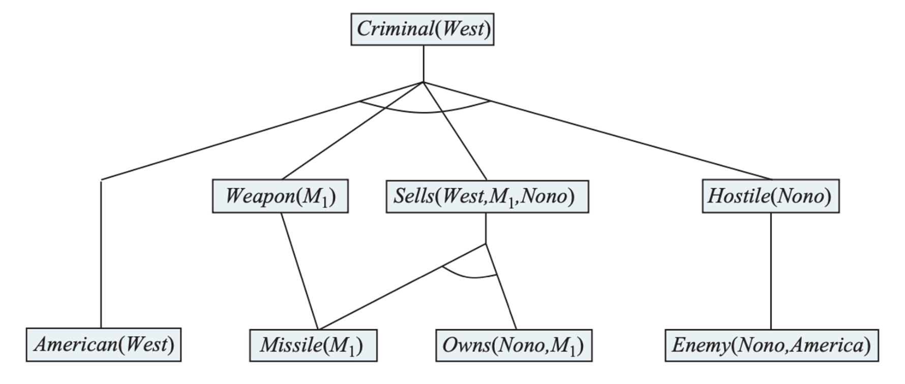 The proof tree of the above example. The initial facts appear at the bottom level, facts inferred on the first iteration in the middle level, and facts inferred on the second iteration at the top level.