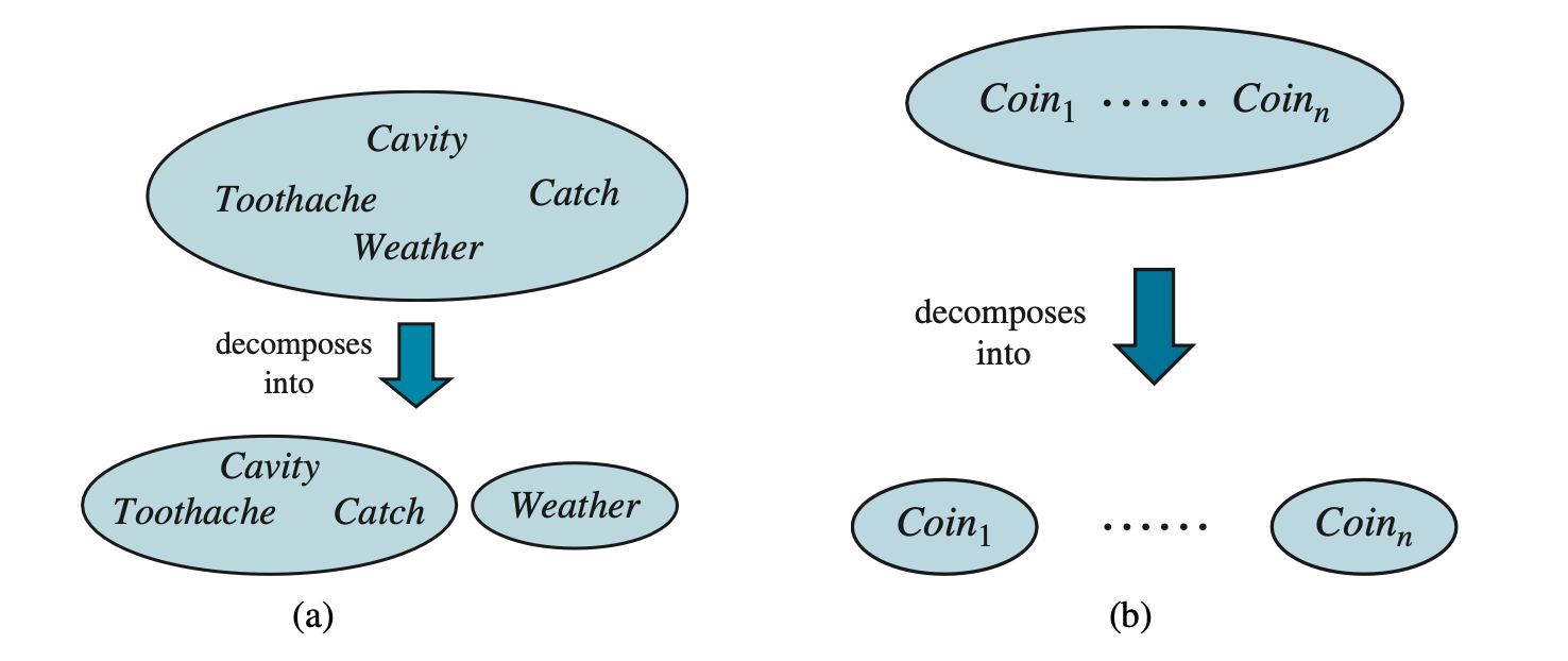 Two examples of factoring a large joint distribution into smaller distributions, using absolute independence. (a) Weather and dental problems are independent. (b) Coin flips are independent.