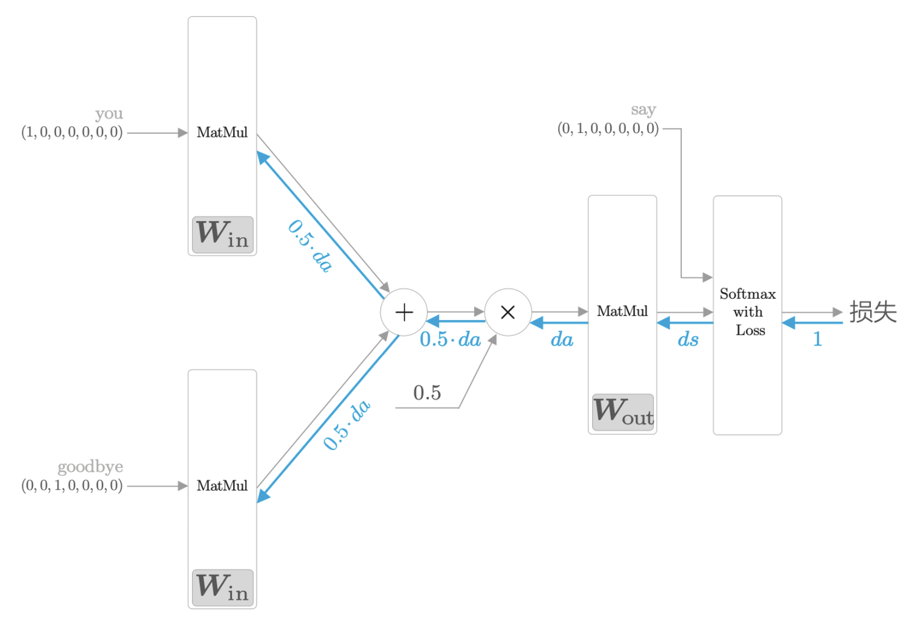 word2vec | NullSpace