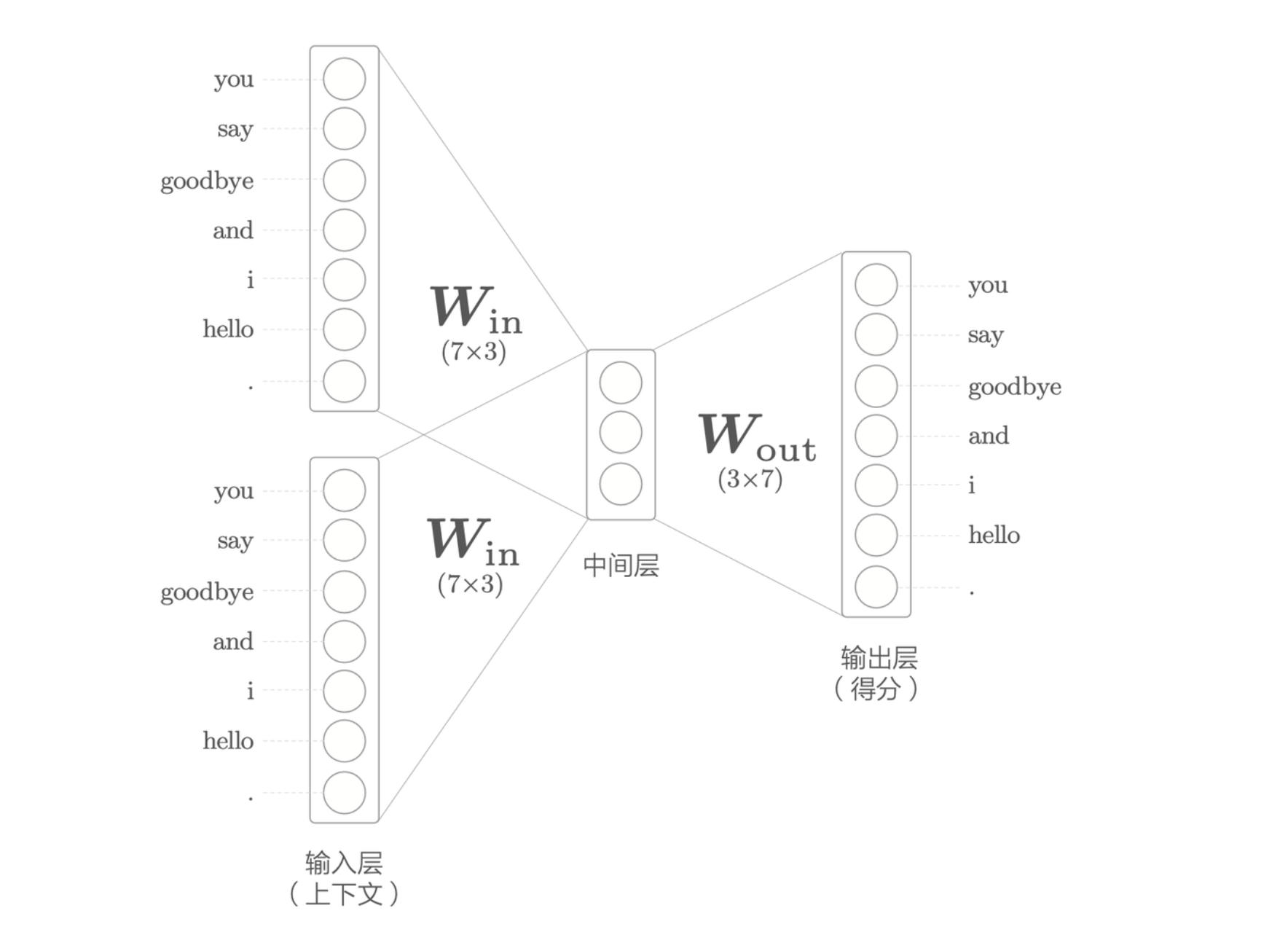 CBOW 模型的网络结构