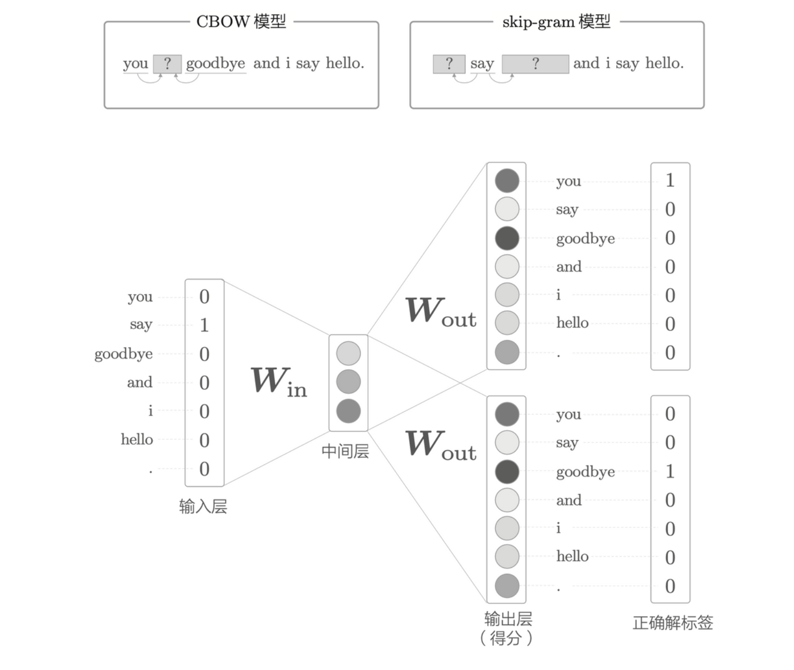 skip-gram 模型的例子