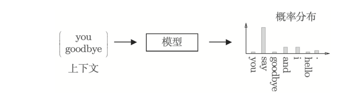 基于推理的方法:输入上下文，模型输出各个单词的出现概率