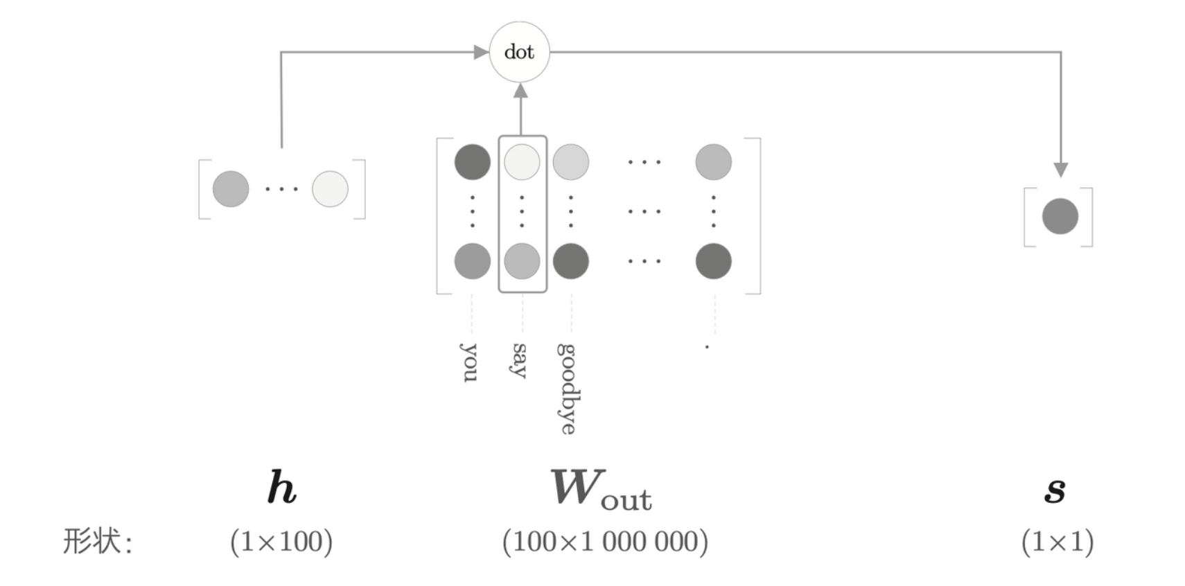 计算 say 对应的列向量和中间层的内积(图中的“dot”指内积运算)