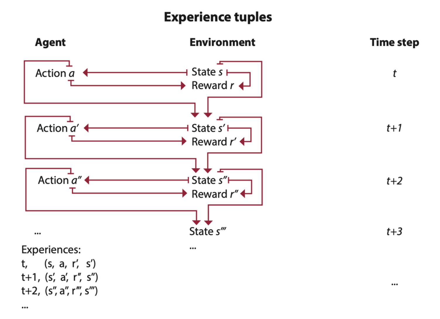 experience-tuples