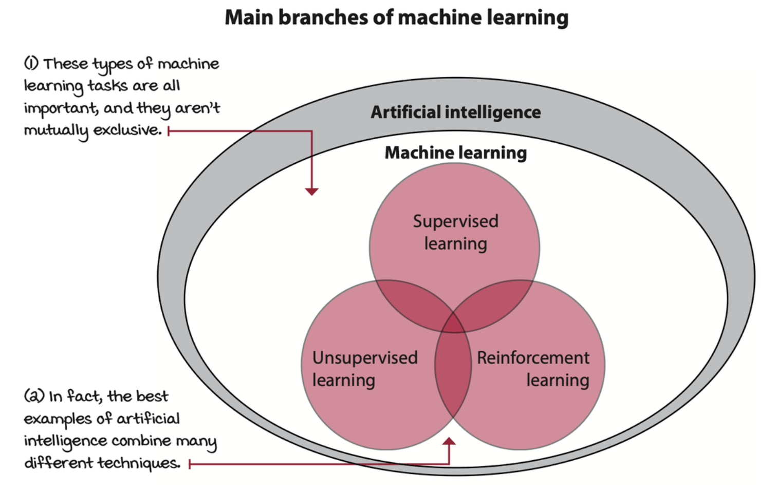 main-branches-of-machine-learning