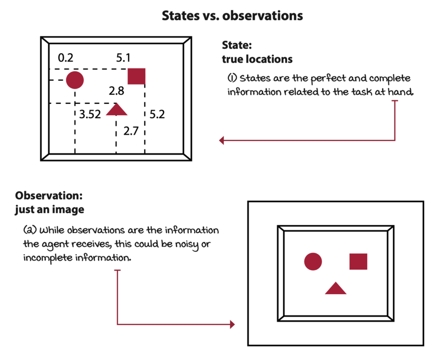 states-vs-observations