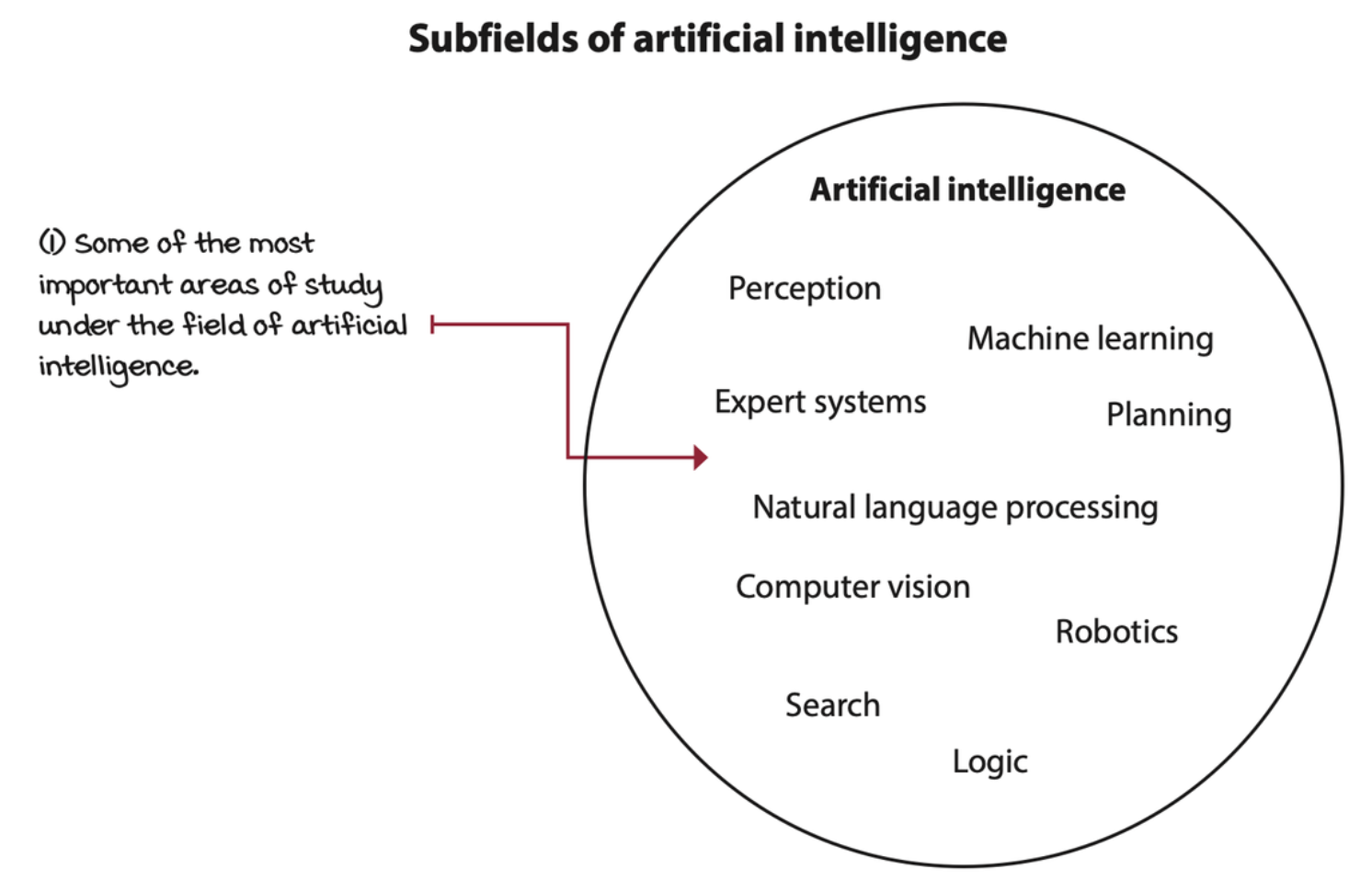 subfields-of-artificial-intelligence